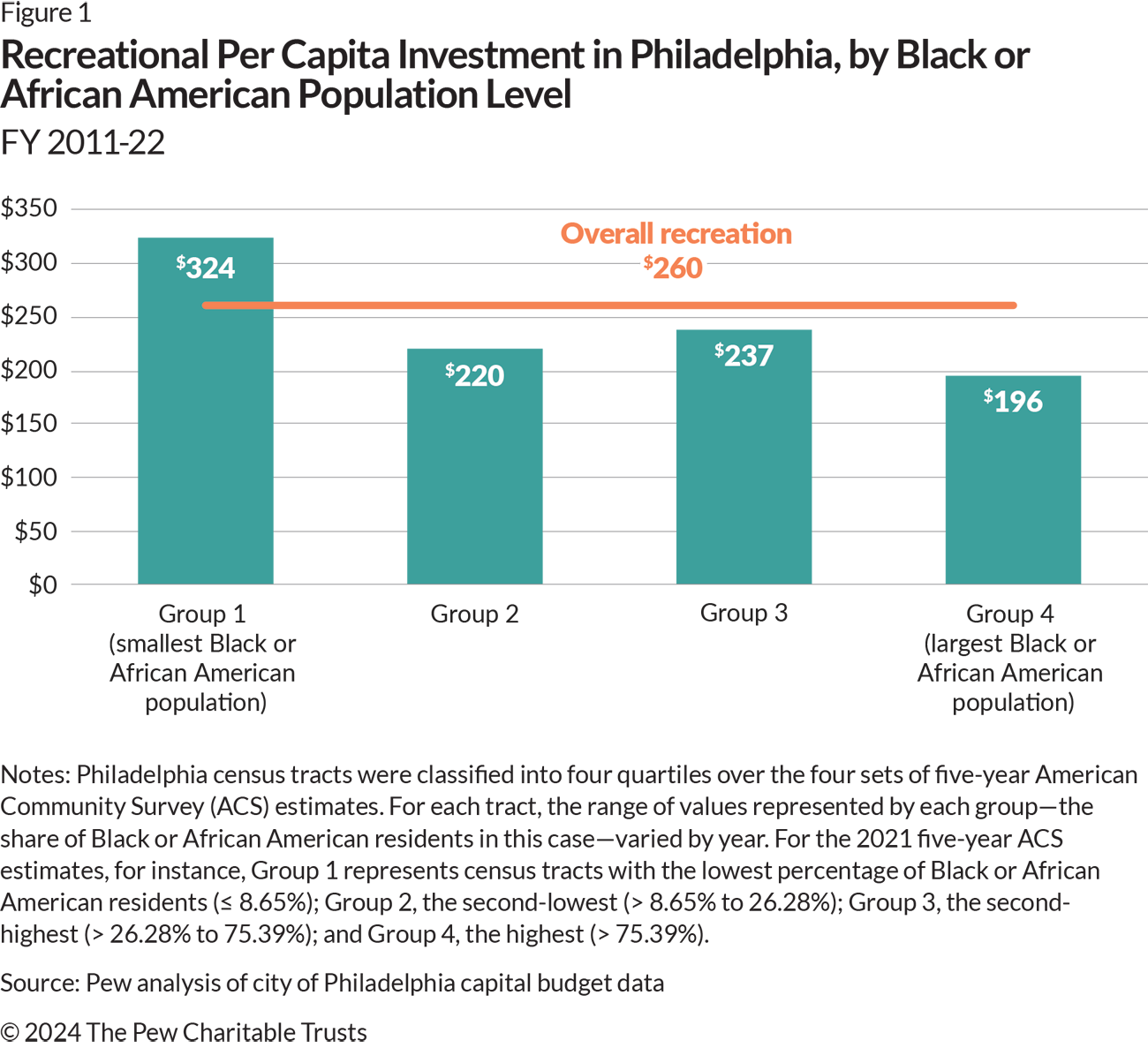 Recreational Per Capita Investment in Philadelphia, by Black or African American Population Level | FY 2011-22
