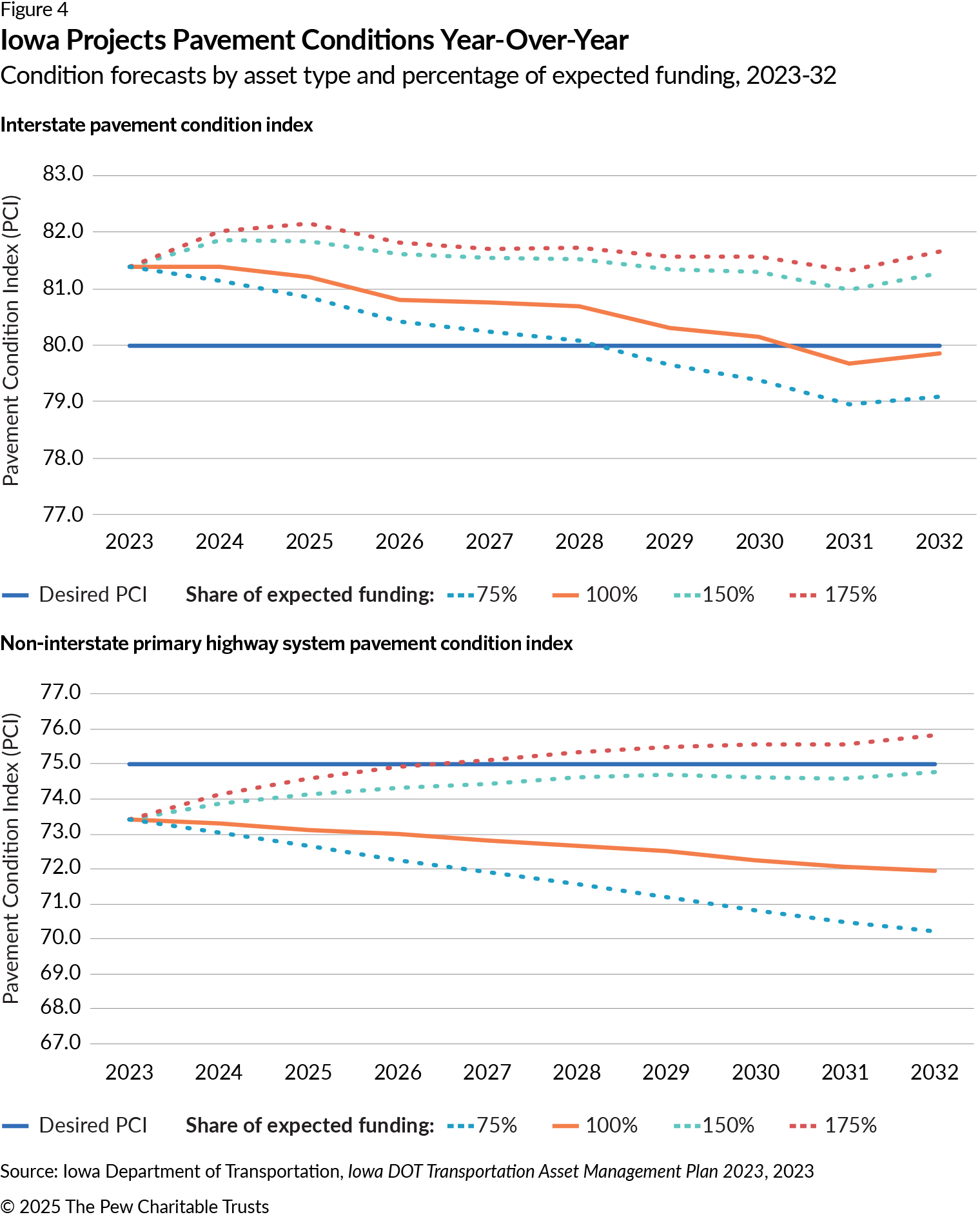Two line graphs projecting interstate and non-interstate pavement conditions under four spending scenarios: 75%, 100%, 150%, and 175% of expected spending. The first graph shows that interstate pavement conditions start above Iowa’s interstate PCI target of 80 under all spending scenarios but fall below the target at 75% and 100% of expected spending while holding relatively steady at 150% and 175% of expected spending. The second graph shows that non-interstate pavement conditions start and remain below the state’s non-interstate PCI of 75 under all spending scenarios except 175% of expected spending, which would bring non-interstate pavement conditions above the target in about 2026.
