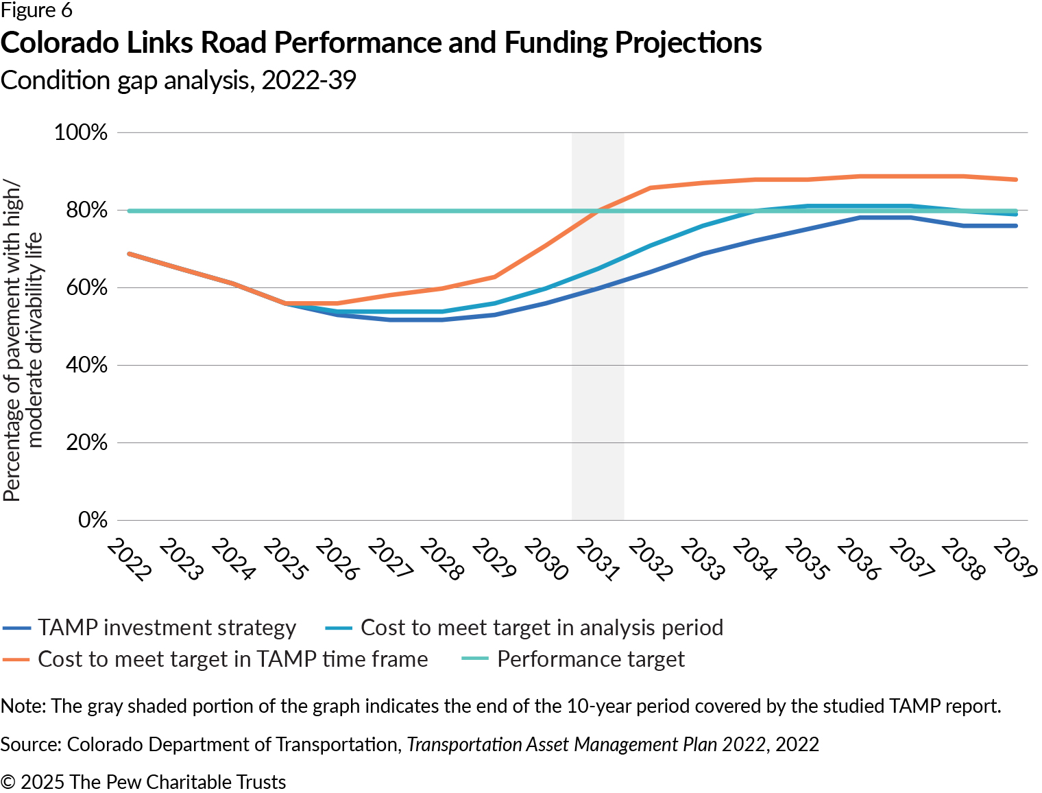 A line graph showing Colorado’s target of 80% of pavement achieving “high or moderate drivability” and the actual percentages reaching that condition under three funding scenarios. Under the TAMP investment strategy of $229 million annually, in blue, 60% of pavement would achieve moderate or high drivability in 2031 and 76% in 2039, both below the state target. The “Cost to Meet Target in Analysis Period” strategy, in teal, shows that with an annual investment of $279 million, 80% of pavement would achieve moderate or high drivability by 2034. And the “Cost to Meet Target in TAMP time frame” scenario, in orange, would achieve the target condition by 2031, which is within the 10-year projection period, at a cost $429 million annually.