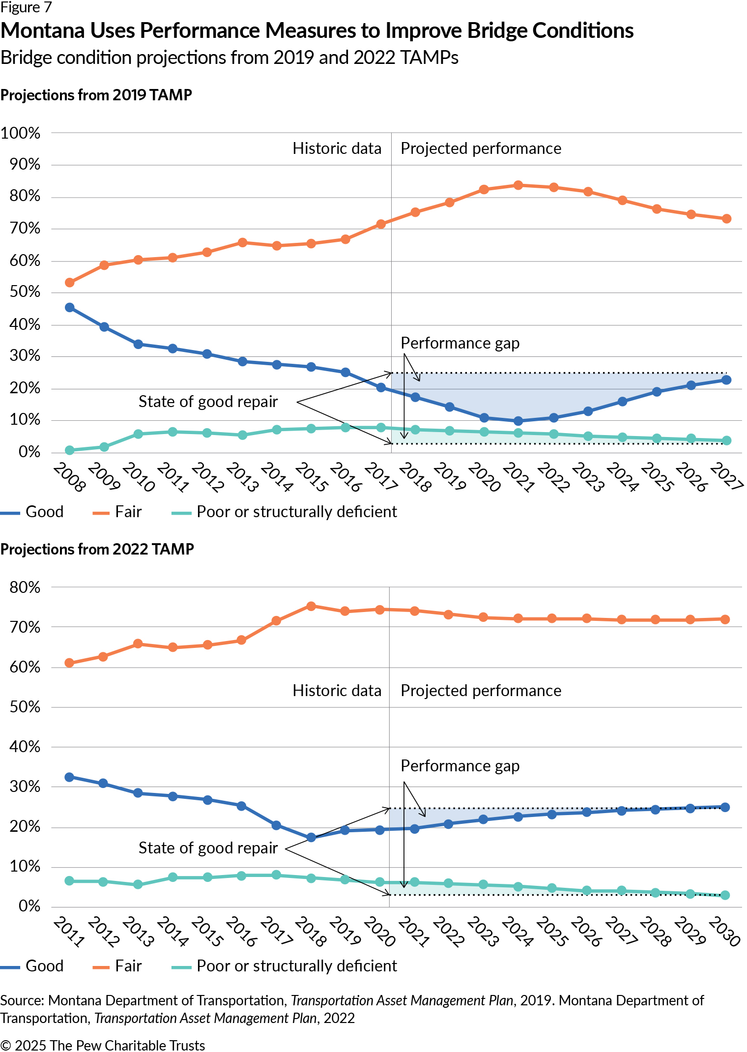 Two line graphs showing the bridge conditions in consecutive state TAMPs. The first graph, from the 2019 report, projects the shares of Montana’s NHS bridge deck area in good, fair, and poor condition from 2008 to 2027. The share in good condition is projected to drop to a low of 10% in 2021, significantly below the target of 25%, before ultimately rising above that target. The shares in fair and poor condition rise and hold relatively flat, respectively. The second graph, from the 2022 report, shows the proportions from 2011 to 2030. The proportion of bridge area in good condition starts at 20% and increases steadily, reaching the 25% target by 2030. The shares in fair and poor condition remain fairly constant.