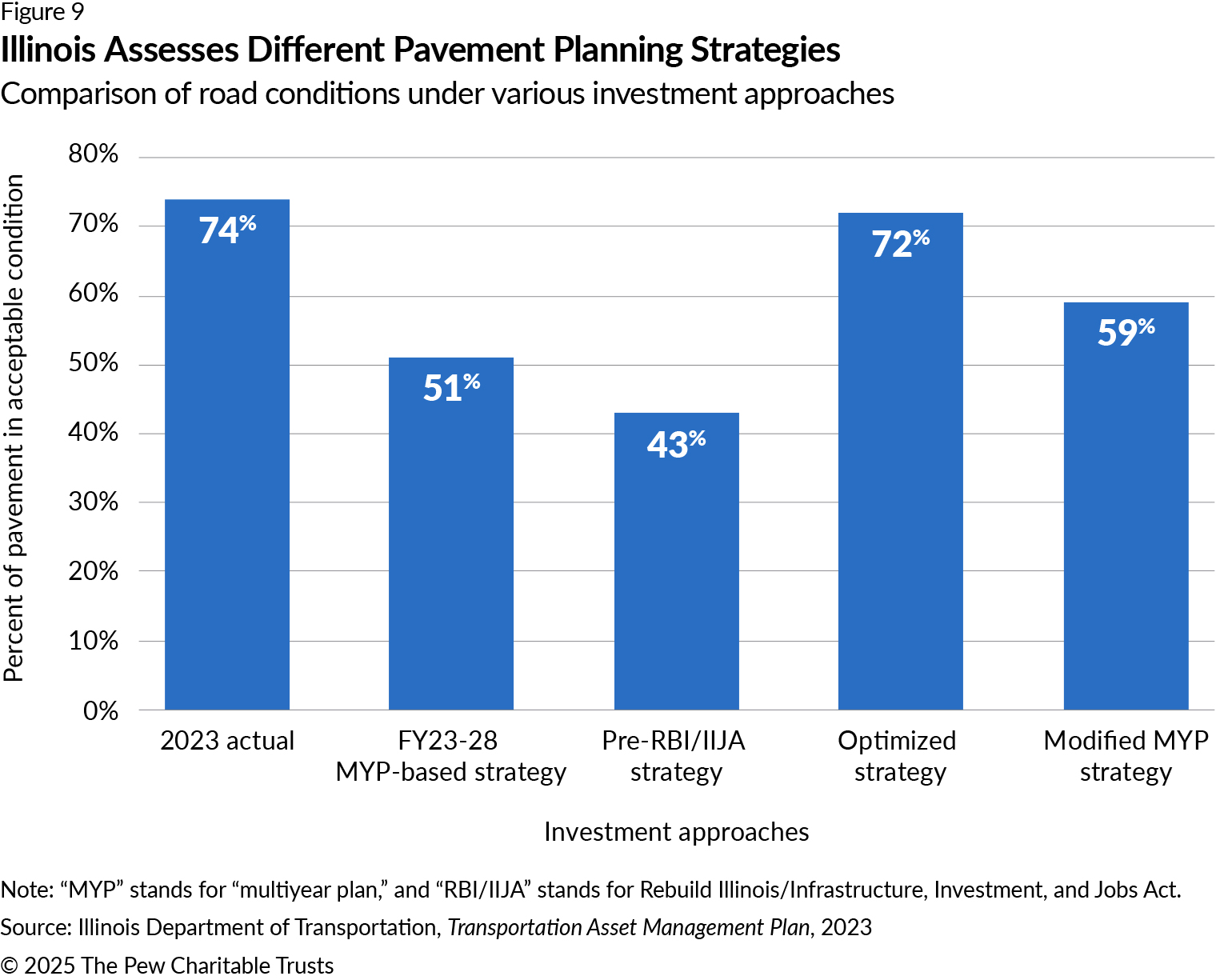 A graph with five columns, in blue, each showing the percentage of pavement in acceptable condition under various investment strategies. The first shows current conditions, with 74% of pavement deemed acceptable. The second shows that 51% of pavement is projected to be in acceptable condition in 2032 if Illinois follows the strategy laid out in its fiscal 2023-28 MYP. The third projects the results of a strategy that did not incorporate federal Infrastructure Investment and Jobs Act funding or increased state funding, which would have resulted in 43% of pavement in acceptable condition. The fourth column shows an optimized strategy, which would achieve a projected 72% in acceptable condition by 2032. And the final column shows that a blend of the second and fourth strategies would achieve an estimated 59% in acceptable condition.