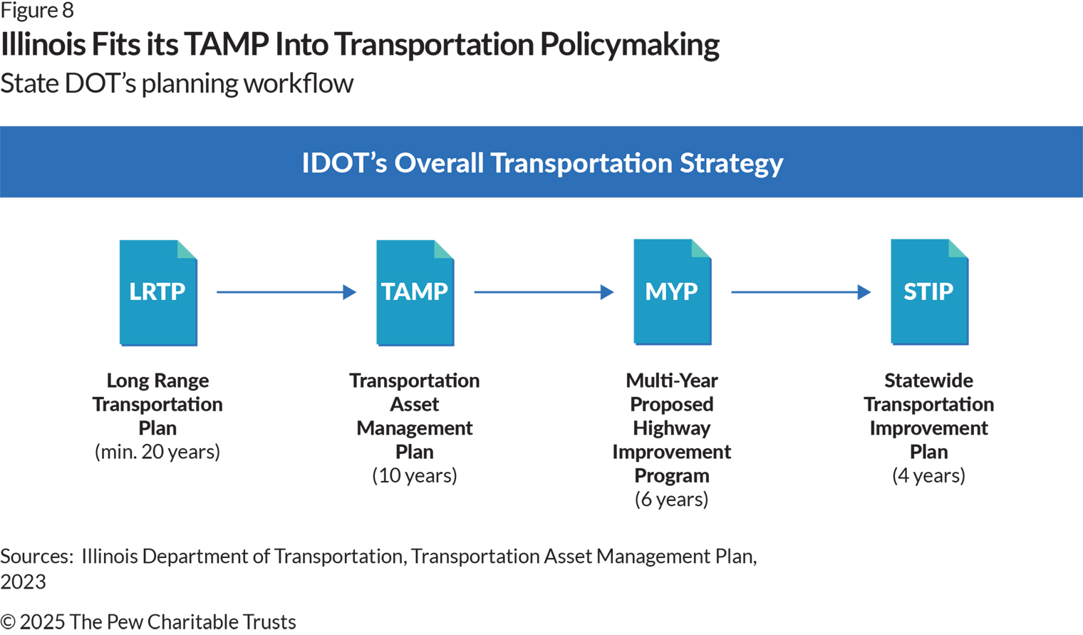 A flow chart showing how different planning documents connect in setting transportation policy in Illinois. At left is an icon representing the Long Range Transportation Plan, which covers planning across no fewer than 20 years. An arrow indicates that the long-range plan informs the TAMP, which covers a 10-year period. Another arrow shows that the TAMP is used to inform the Multiyear Proposed Highway Improvement Plan, which covers six years. And a final arrow connects that plan to the Statewide Transportation Improvement Plan, which spans four years.