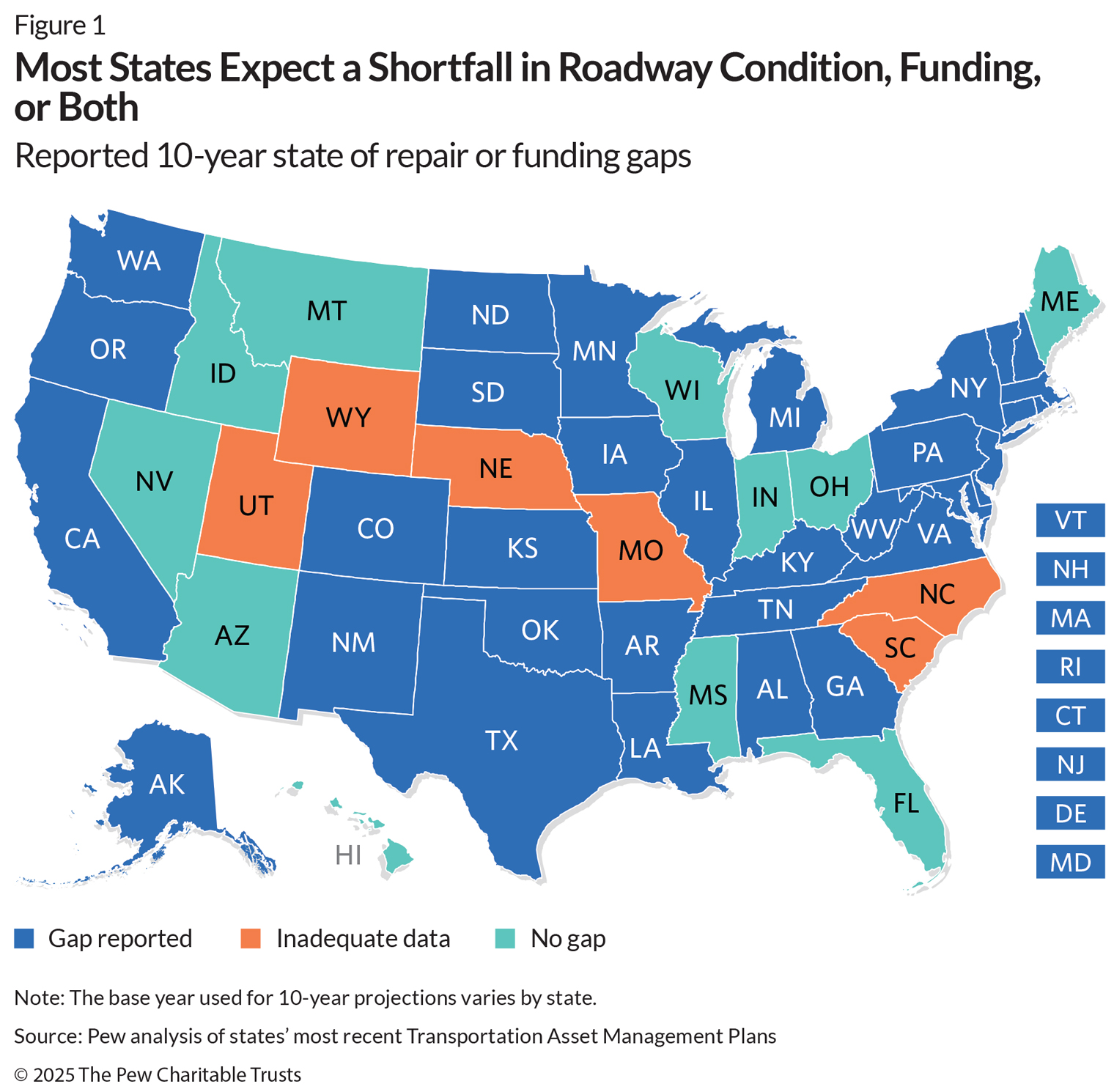 A 50-state map showing that 33 states, in blue, reported a gap in either the projected condition of or funding for roadways; 11 states, in teal projected adequate roadway funding and conditions; and six in green had inadequate data.
