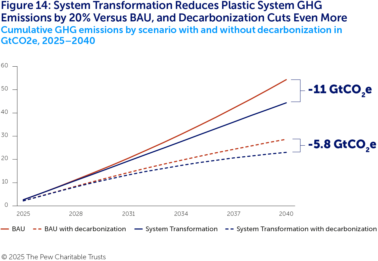 A line graph with four lines comparing the cumulative greenhouse gas emissions of the plastic system from 2025 to 2040 under BAU (in red) and System Transformation (in blue), with decarbonization (in dotted lines) and without (in solid lines). All the lines start near zero and rise over time, with the dotted lines both rising to between 20 and 30 Mt and the solid lines rising far more to between 44 and 55 Mt. 