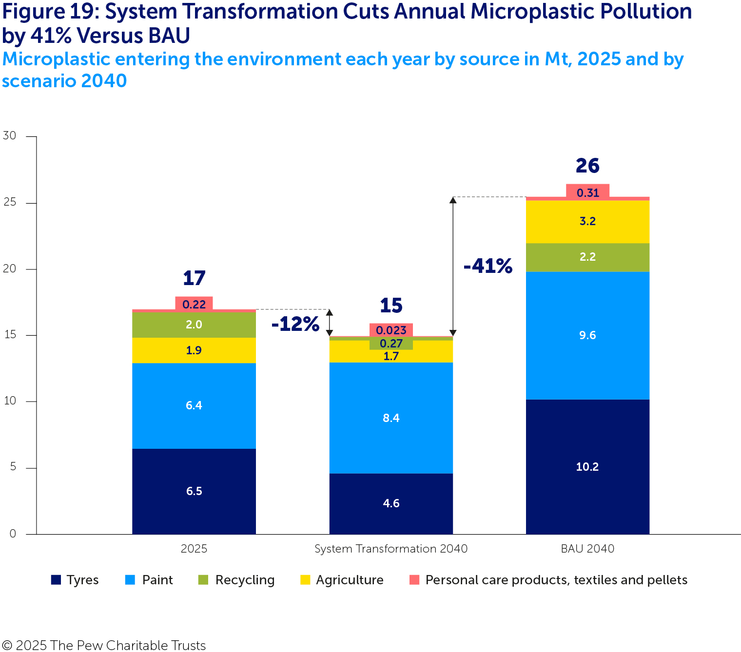 A chart with three stacked columns comparing the annual mass of each source of microplastic pollution in 2025 and under BAU and System Transformation in 2040. The sources shown are tyres (in dark blue); paint (in light blue); recycling (in green); agriculture (in yellow); and personal care products, textiles, and pellets, combined (in pink). The differences between the bars are noted with dotted lines and arrows in dark blue. In 2025, total microplastic pollution is 17 Mt with tyres being the largest source followed closely by paint, and the remaining sources together producing less than a quarter of the total. Under BAU, the distribution of microplastic pollution by source is largely unchanged from 2025, but total pollution jumps to 26 Mt annually, with substantial growth in all sources. Under System Transformation in 2040, total annual microplastic pollution falls to 15 Mt, with substantial declines in all sources except paint, which becomes the largest segment. 
