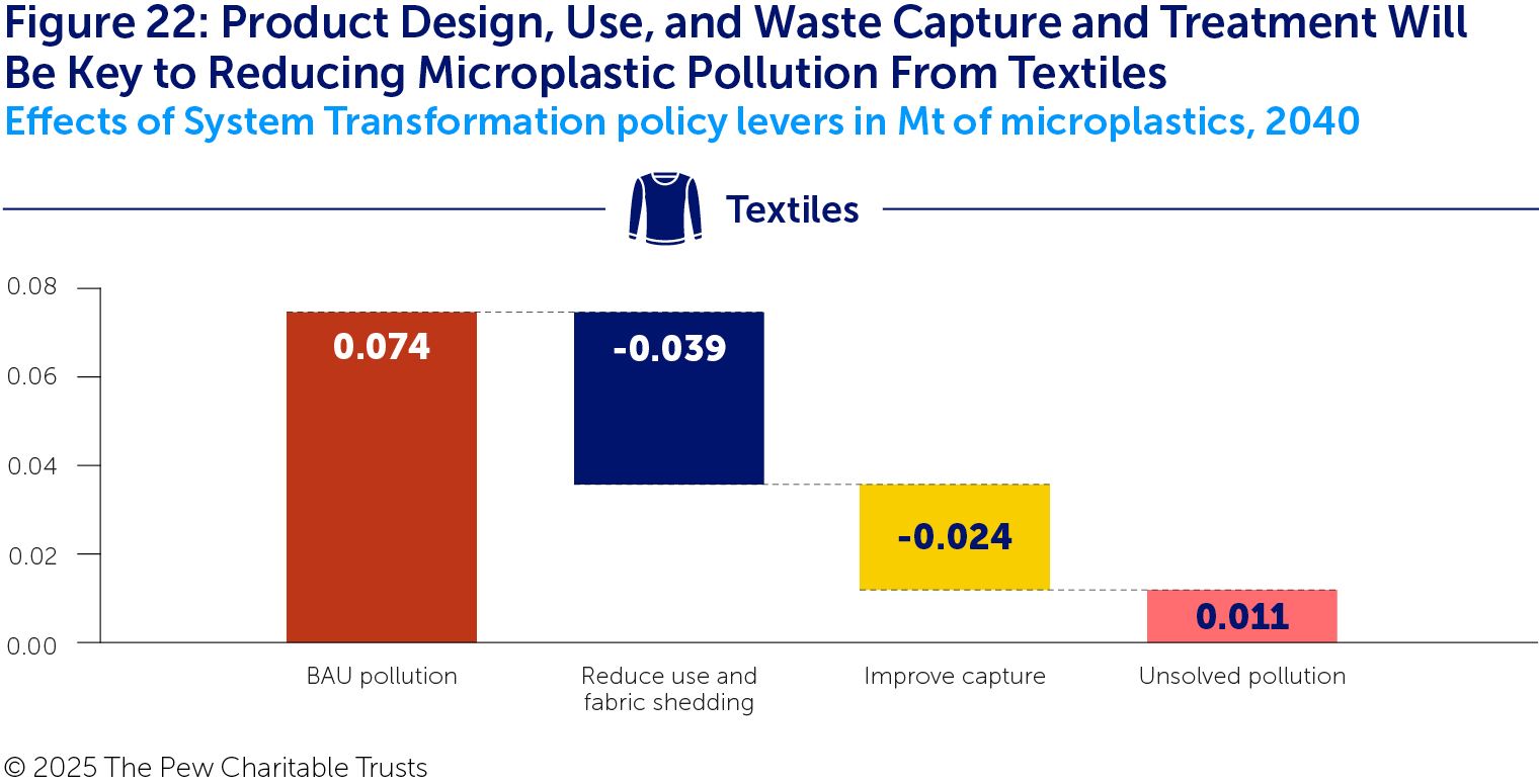 A waterfall chart illustrating microplastic pollution from textiles under BAU in 2040 (in red) and the impact on that pollution of two policy levers: reduce use and fabric shedding (in blue) and improve capture (in yellow). The remaining unsolved pollution is shown in pink. Together these levers eliminate nearly all textile pollution from the BAU total of 0.074 Mt – with the largest effect from reduce use and fabric shedding – leaving just 0.011 Mt unsolved.