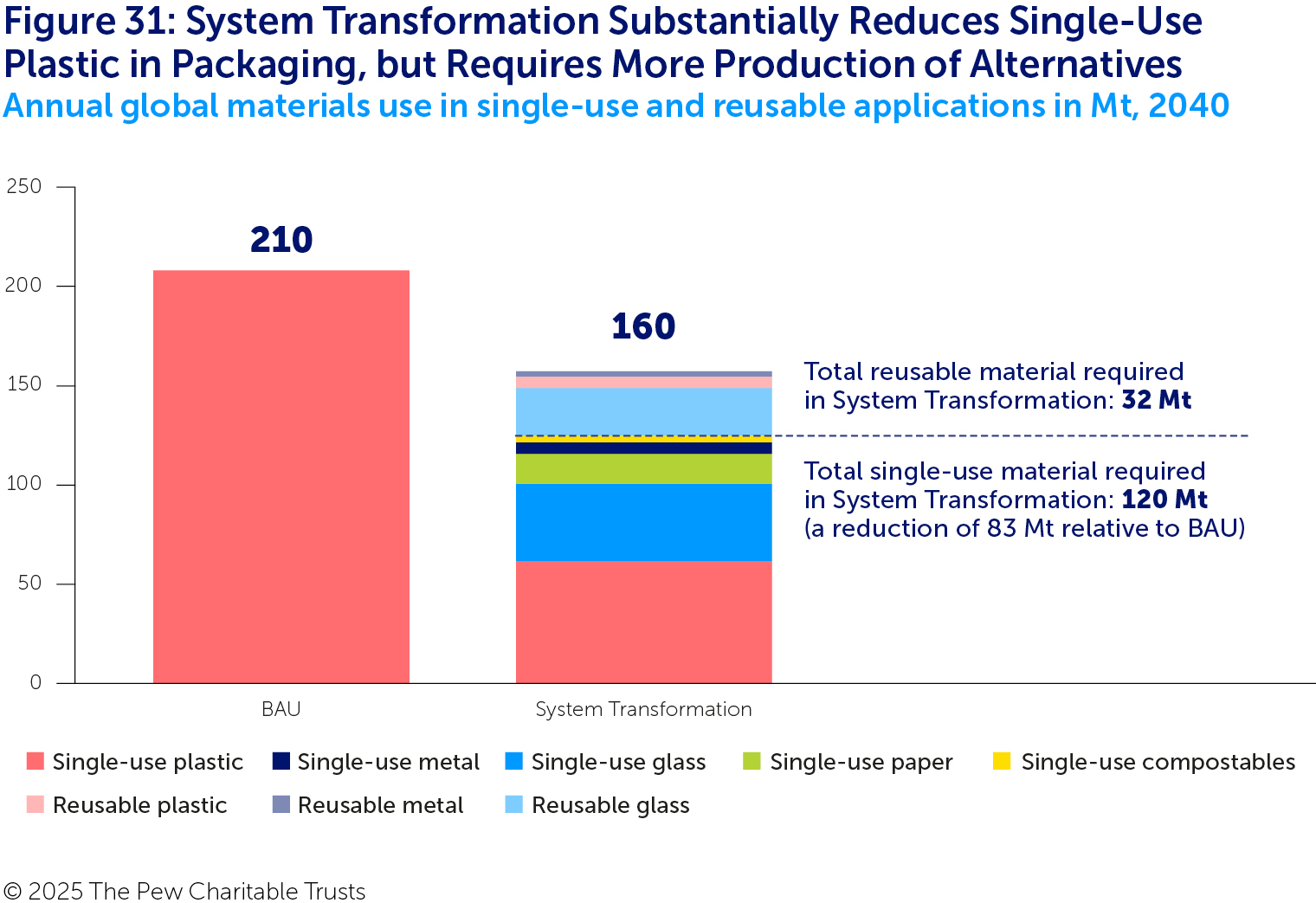 A column graph comparing the amount of single-use and reusable materials used under BAU and System Transformation. The single-use materials are plastic (in pink), metal (in dark blue), glass (in light blue), paper (in green) and compostables (in yellow). The reusable materials are plastic (in light pink), metal (in grey) and glass (in lightest blue). Under System Transformation, single-use plastic decreases, but the use of other materials, especially glass, substantially increases. The System Transformation column is split by a dotted dark blue line, which separates the 120 Mt of single-use materials (below) and the 32 Mt of reusable materials (above) needed for System Transformation.