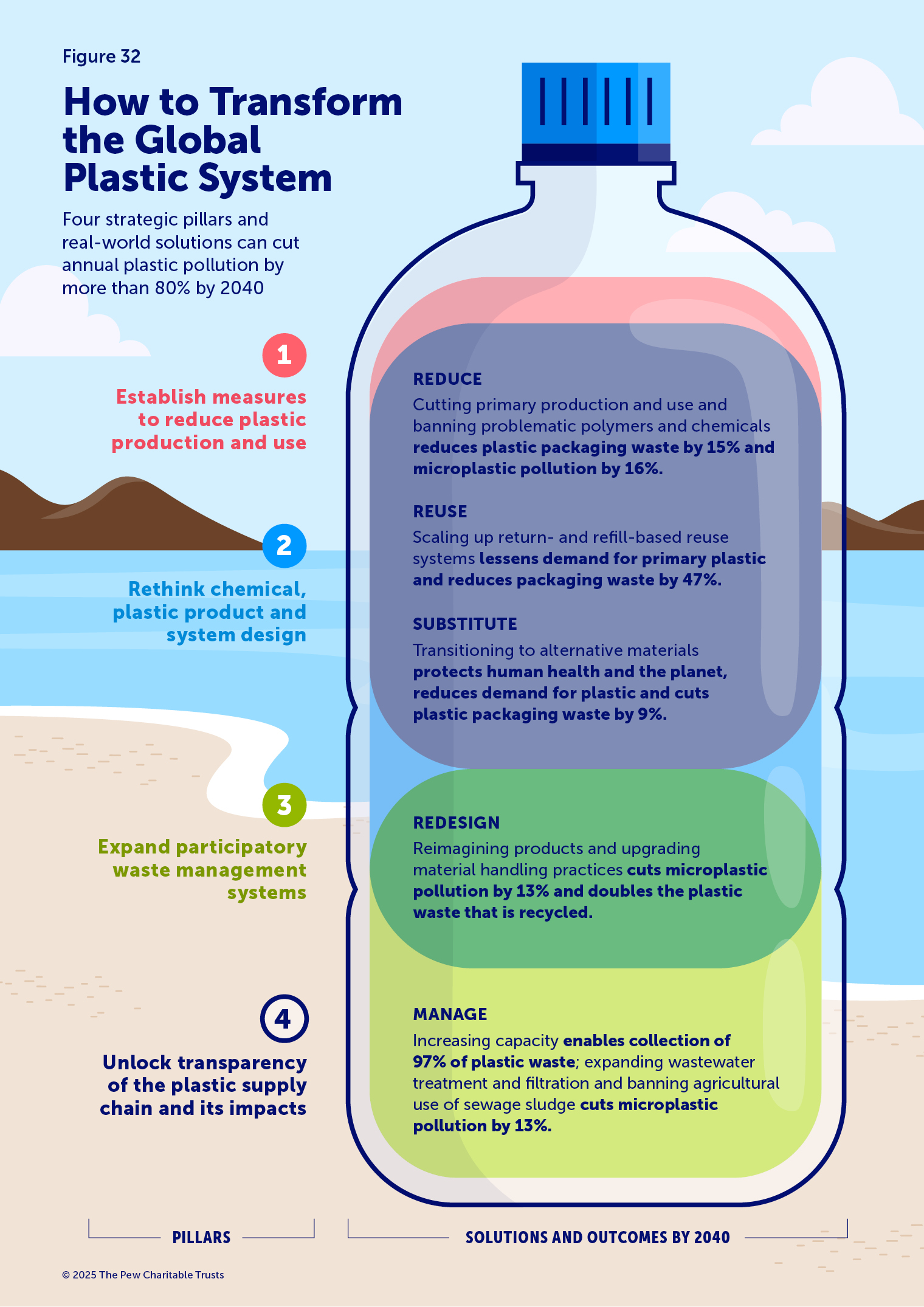 An illustration of System Transformation’s four strategic pillars, the solutions that are necessary for remaking the global plastic system and the potential outcomes. The pillars are listed at the left. They are: establish measures to reduce plastic production and use; rethink chemical, plastic product and system design; expand participatory waste management systems; and unlock transparency of the plastic supply chain and its impacts. The solutions – reduce, reuse, substitute, redesign and manage – and outcomes as of 2040 overlap within a plastic bottle at the right, reflecting the relationships between the pillars.