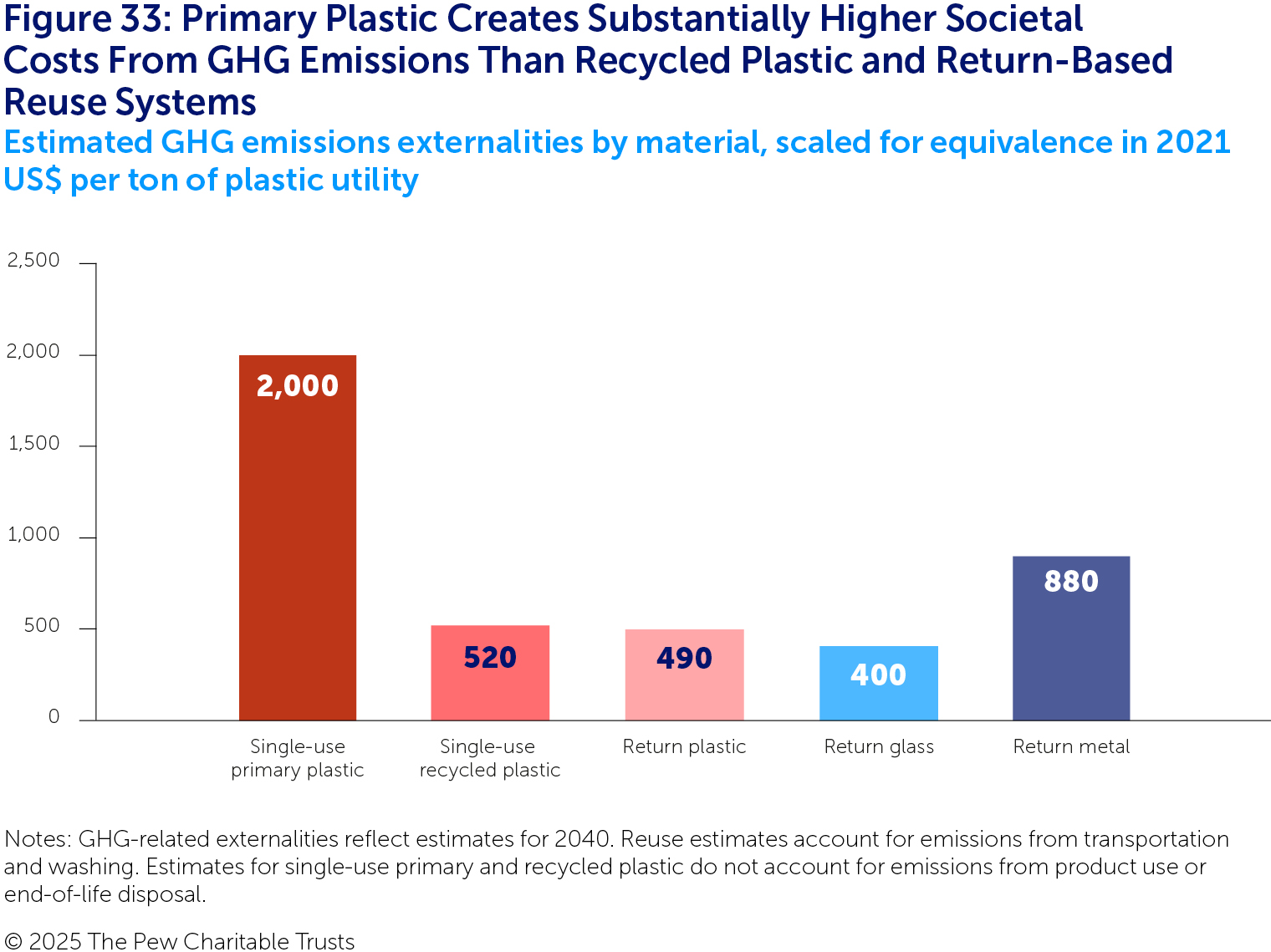 A column graph comparing the externalities from GHG emissions from the production of single-use primary plastic (in red) and single-use recycled plastic (in pink) and from return-based systems using returnable plastic (in light pink), glass (in light blue) or metal (in dark blue). Externalities are highest for single-use primary plastic, followed by return metal, single-use recycled plastic, return plastic, and finally, return glass.