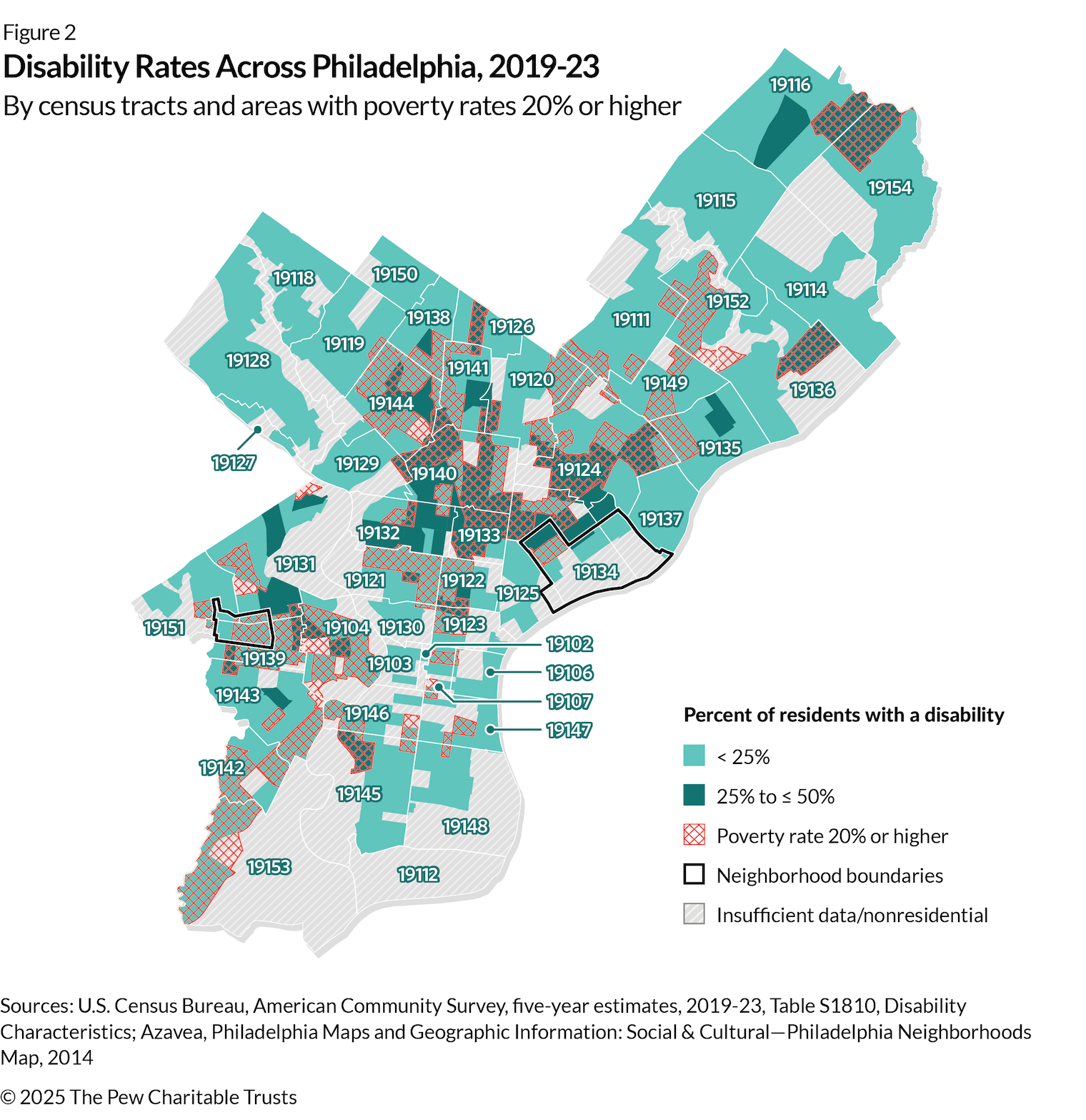 A map of Philadelphia showing the share of residents with disabilities by census tract. The map is also overlayed in areas by red hatch marks representing tracts with poverty rates of 20% or higher, which the U.S. Census Bureau has designated as high poverty. There are high shares of residents with disabilities in North and West Philadelphia, which also have high rates of poverty.  