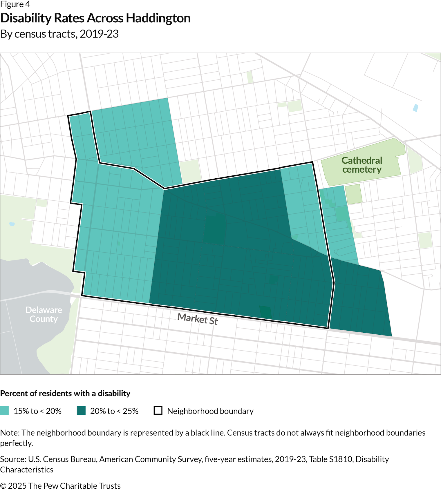 A map of West Philadelphia–Haddington depicting the share of residents with disabilities in two shades by census tracts for the 2019-23 period. The neighborhood boundary is delineated by a black line. Much of the area is shown to have tracts where the share of residents with disabilities is between 20% to 25%, which is shown in blue. The light gray represents tracts where the share of those with disabilities is 15% to 20%. 