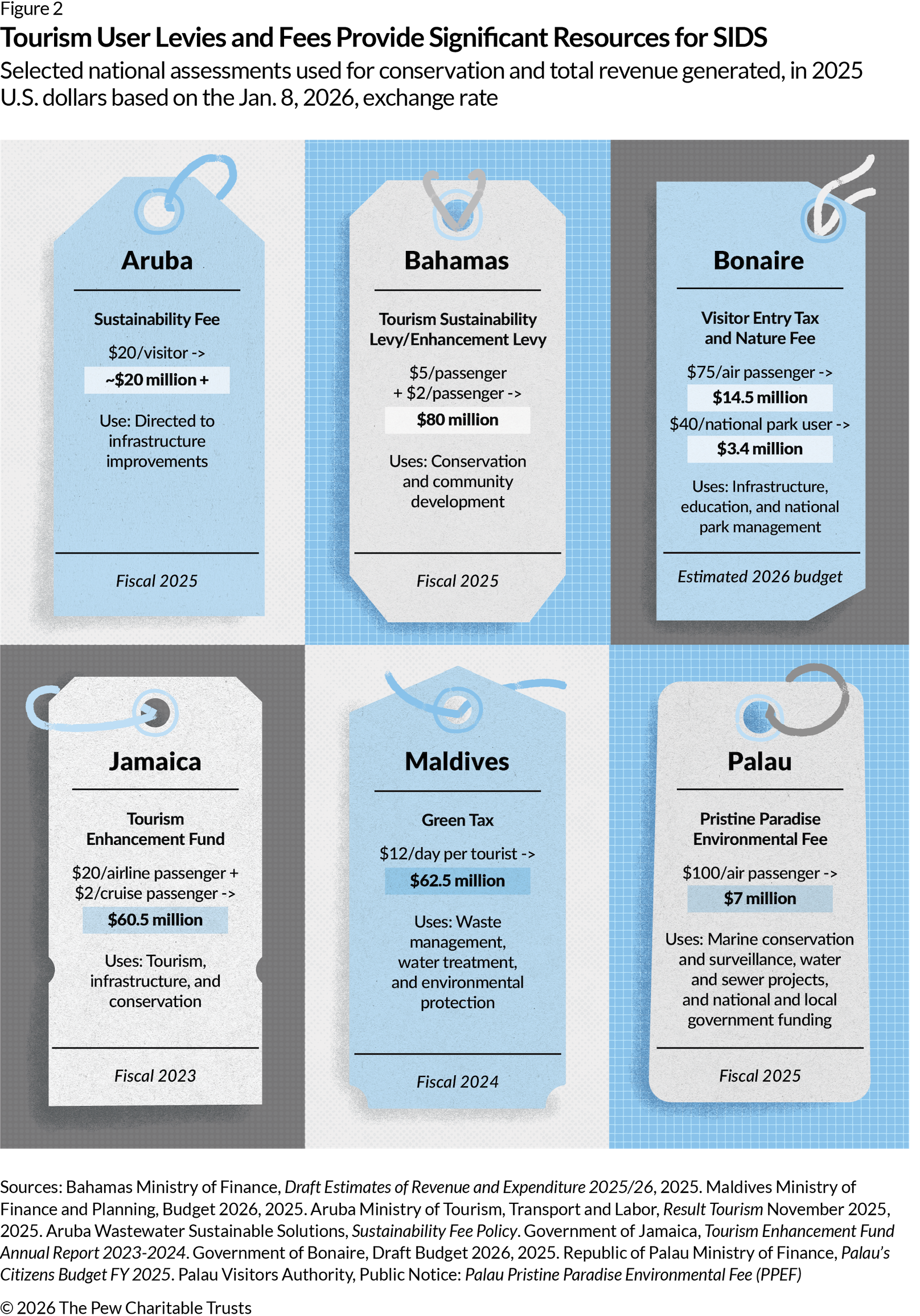 Illustration in shades of blue and gray, showing tourism fee programs in six small island developing states: Aruba, Bahamas, Bonaire, Jamaica, Maldives, and Palau; rendered as baggage tags. Each tag lists the country name, fee type, charge per visitor, total revenue generated, and how funds are used to support infrastructure and environmental conservation.