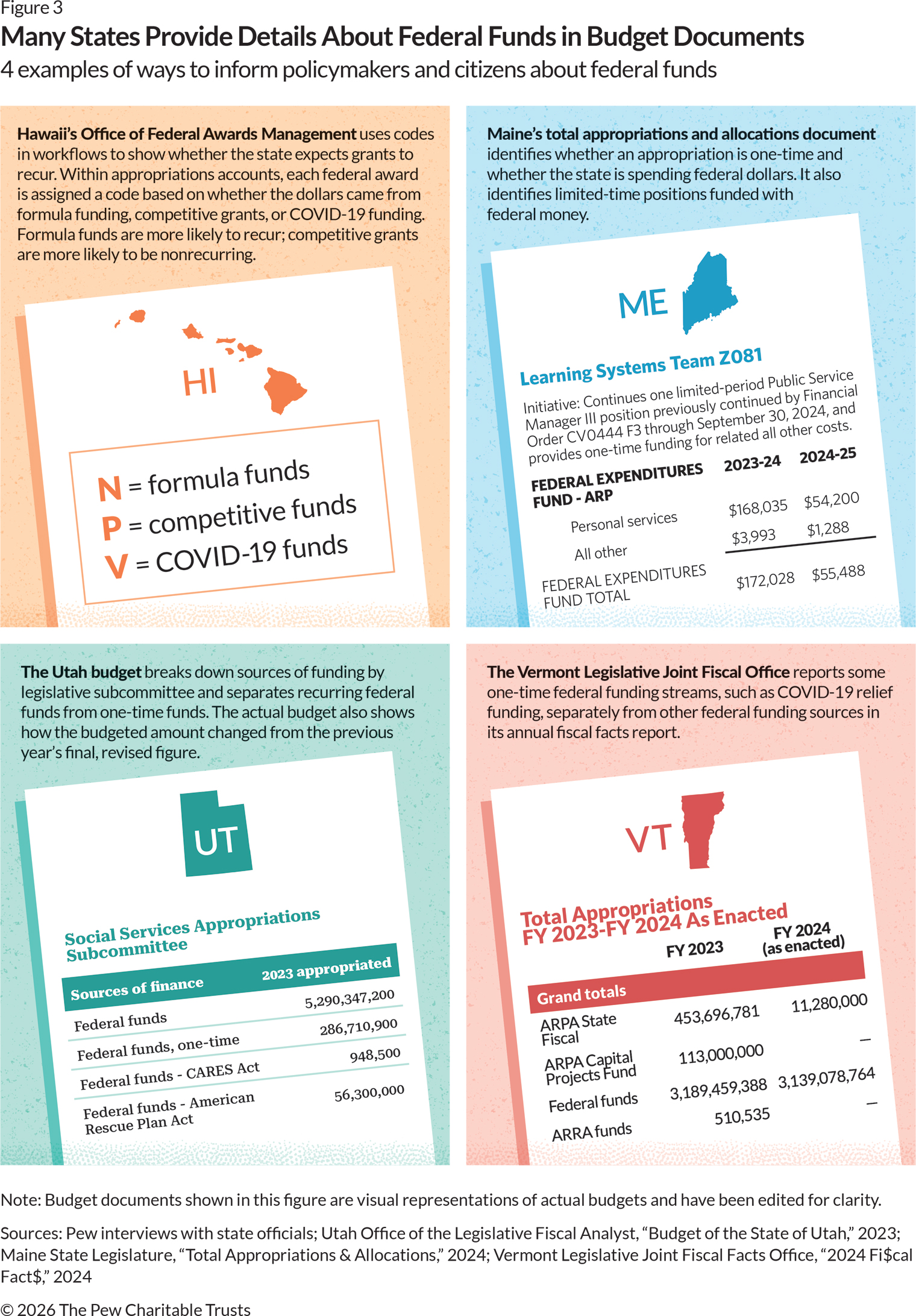 A chart shows a graphic rendering of key portions of four state budgets, illustrating how Hawaii, Maine, Utah, and Vermont delineate federal funds and distinguish between recurring and nonrecurring sources. 