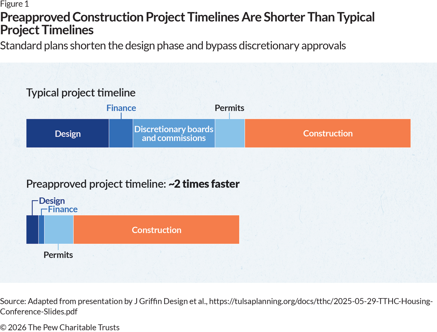 A horizontal bar chart shows differences in relative construction time by category between typical projects and those using preapproved plans. The five categories are design, financing, discretionary boards and commissions, permits, and construction. Preapproved plan timelines remove the need for discretionary boards and commissions and significantly shorten the timeline for design and financing relative to the typical process. Estimates suggest that preapproved timelines could be almost twice as fast as typical construction timelines.
