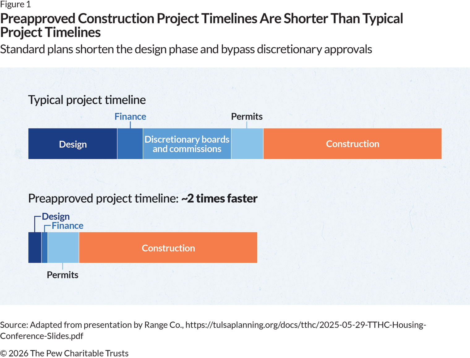 A horizontal bar chart shows differences in relative construction time by category between typical projects and those using preapproved plans. The five categories are design, financing, discretionary boards and commissions, permits, and construction. Preapproved plan timelines remove the need for discretionary boards and commissions and significantly shorten the timeline for design and financing relative to the typical process. Estimates suggest that preapproved timelines could be almost twice as fast as typical construction timelines.