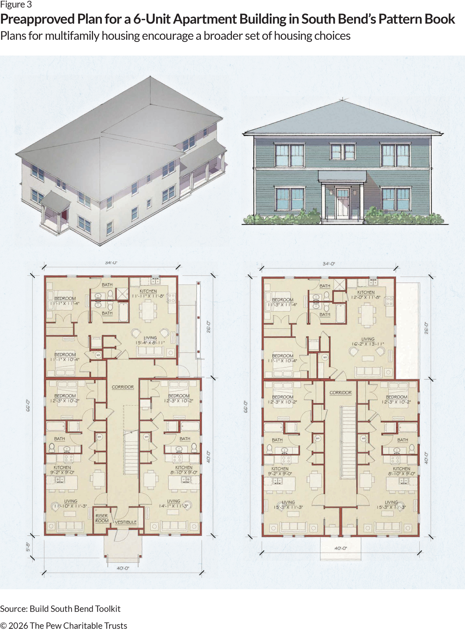 Rendering of a six-unit apartment building from South Bend’s pattern book. Shown are an aerial view at a diagonal with a gray roof and tan siding and a frontal view with blue-green paint. The illustration also shows floor plans for apartments on the first and second floors of the building.