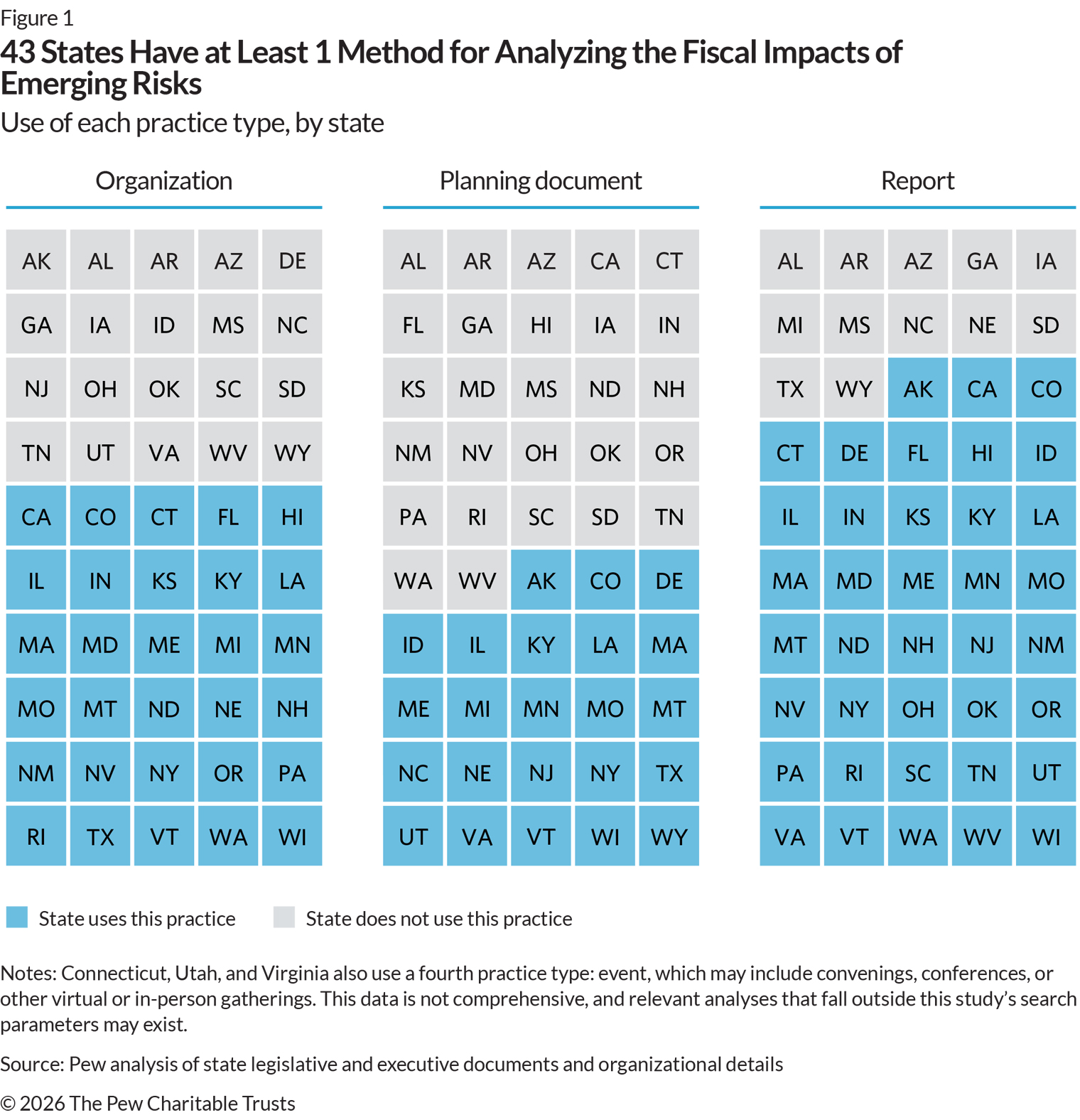 A chart with three columns showing the states, rendered as labeled squares, that do and do not use each of three emerging risk assessment practice types—organization, planning document, and report. In each column, the states that do not use the practice are grouped together at the top and shown in gray and those that use the practice are grouped at the bottom and in blue. The first column shows the 30 states that have an organization; the second column shows the 23 states that have a planning document; and the third shows the 38 states that have a report.