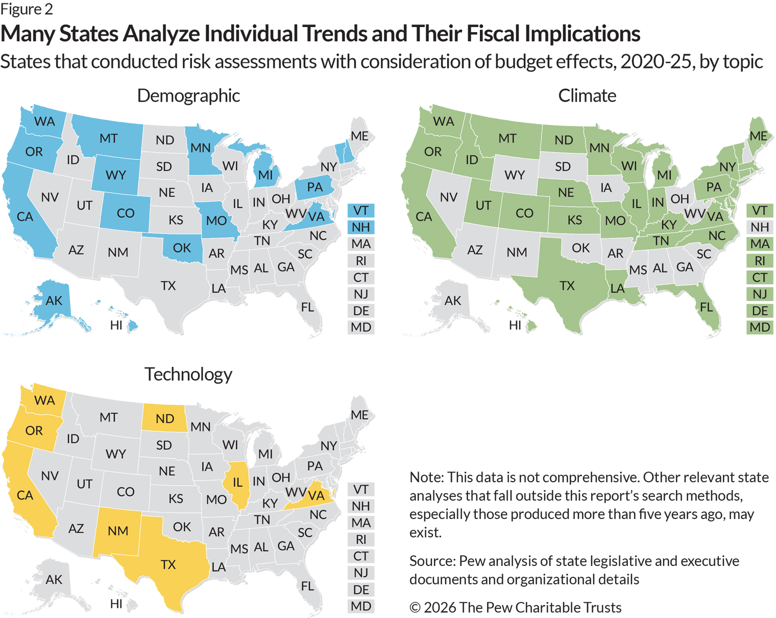 Three U.S. maps highlighting states that have recent analyses with fiscal impacts for long-term demographic, climate, and technology trends, respectively. The first map shows that 16 states (in blue) have done demographic analyses; the second map shows that 34 states (in green) have relevant climate analyses; and the third map shows that 8 states (in yellow)—California, Illinois, New Mexico, North Dakota, Oregon, Texas, Virginia, and Washington—have technology analyses.