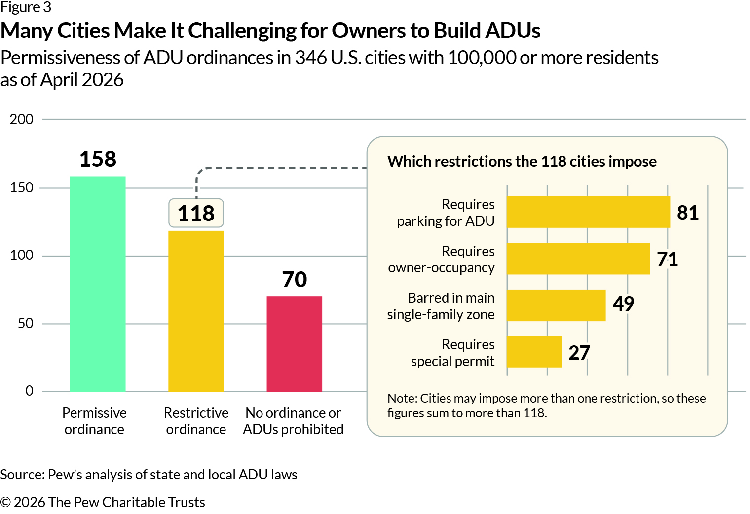 A bar graph shows the permissiveness of ADU ordinances in the 346 most populous cities in the United States. The graph shows that 158 cities have a permissive ordinance, 118 have a restrictive ordinance, and 70 have no ordinance or explicitly prohibit ADUs. Among cities with a restrictive ordinance, 81 require homeowners to provide off-street parking, 71 require the owner to live on the property, 49 bar ADUs from the city’s main single-family zoning districts, and 27 require a special permit for development.