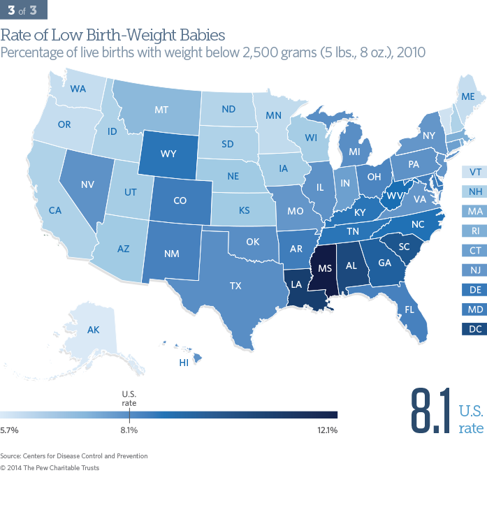 Rate of Low Birth-Weight Babies - Percentage of live births with weight below 2,500 grams (5 lbs., 8 oz.), 2010