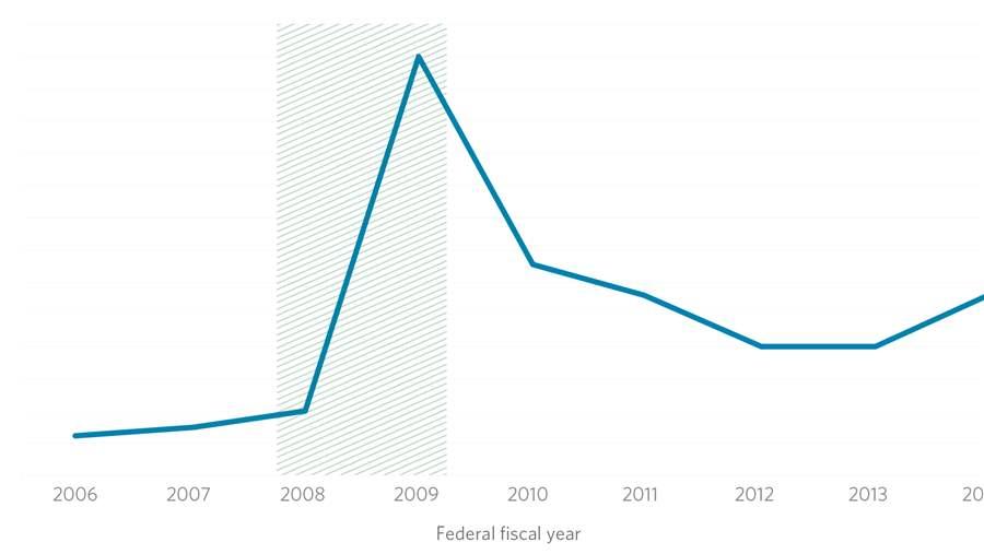 Federal Grants to States Up Since 2008 | The Pew Charitable Trusts