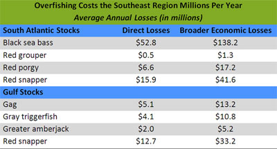 Overfishing Costs the Southeast Region Millions Per Year Overfishing Costs the Southeast Region Millions Per Year