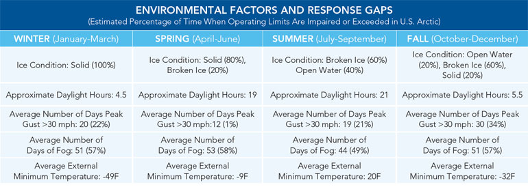 Chart: Environmental Factors and Response Gaps