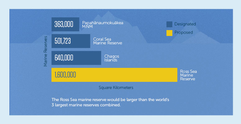 Marine reserves doubled Marine reserves doubled