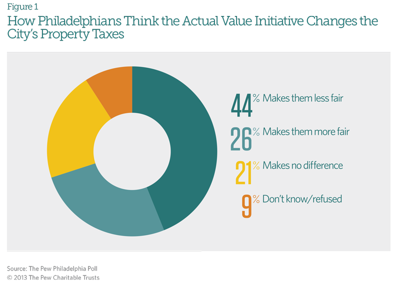 How Philadelphians Think the Actual Value Initiative Changes the City's Property Taxes