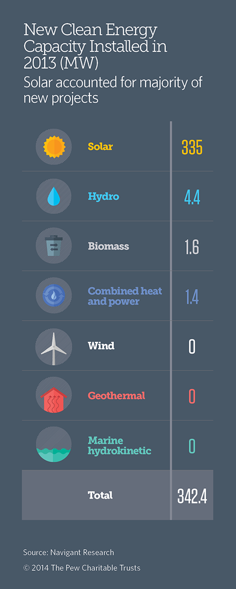 New Clean Energy Capacity Installed in North Carolina in 2013 (MW)