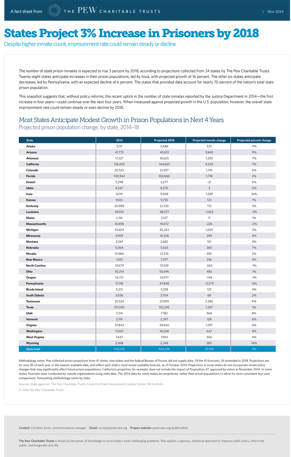 Prison projections table