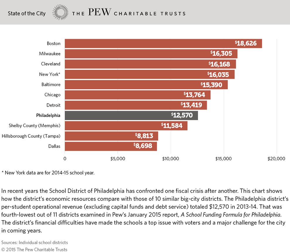 Operational Revenue per Student in Comparable Urban Districts