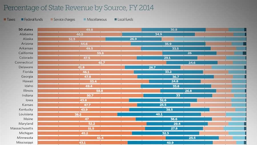 Where States Get Their Money, FY 2014 | The Pew Charitable Trusts