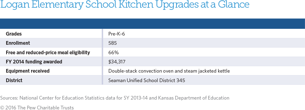 Logan Elementary School Kitchen Upgrades