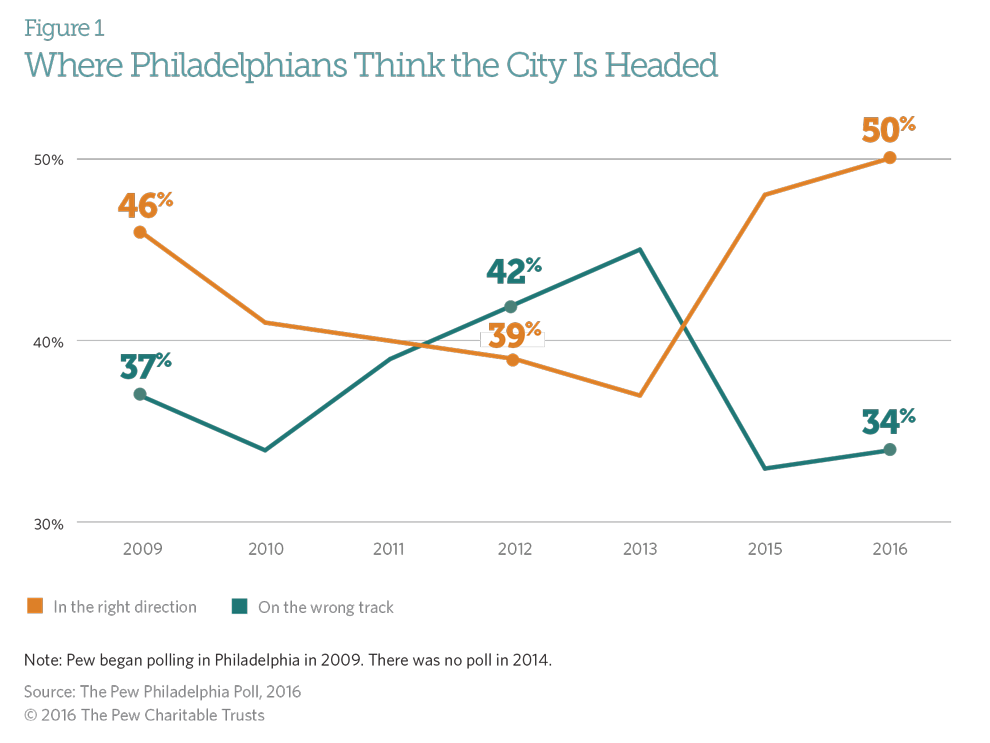 Philadelphians happy with city