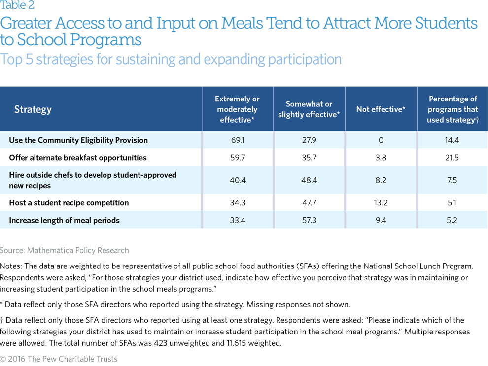 Healthy school eating strategies