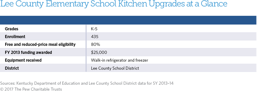 Healthy school food