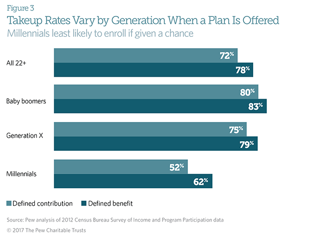 Retirement plan access