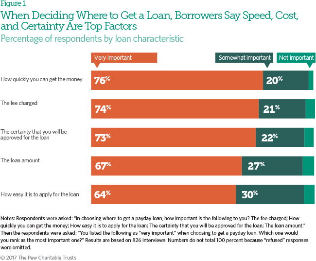 Payday loans