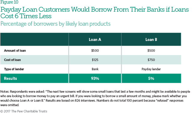 Payday loans