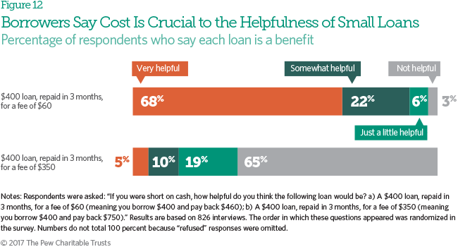 Payday loans