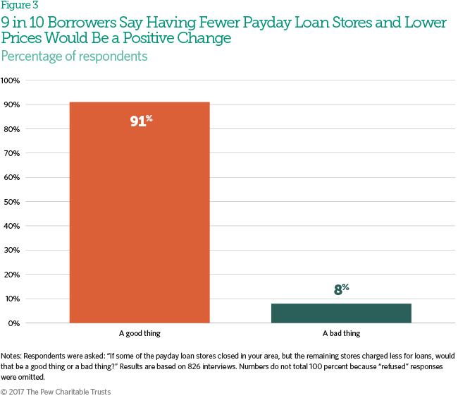 Payday loans