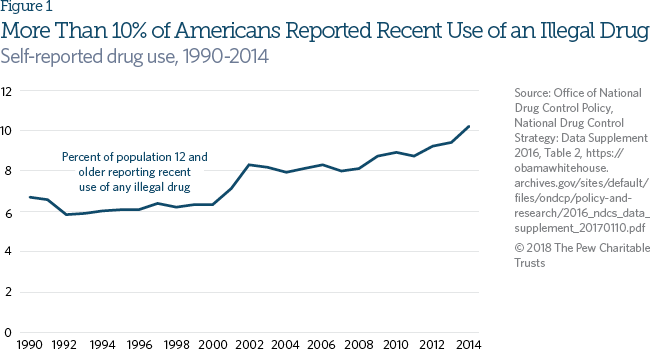 Incarceration rates
