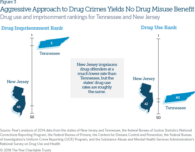 Incarceration rates