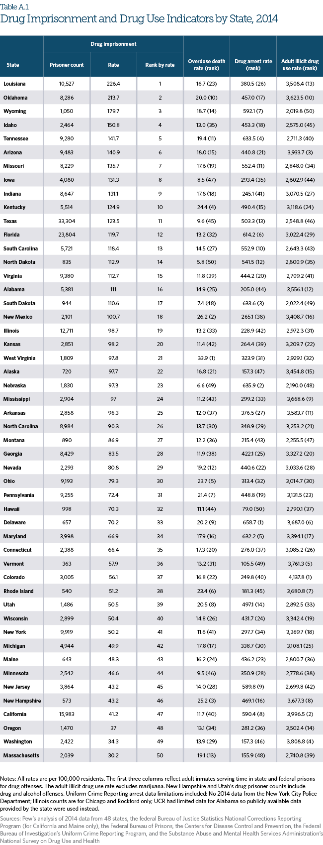 Incarceration rates