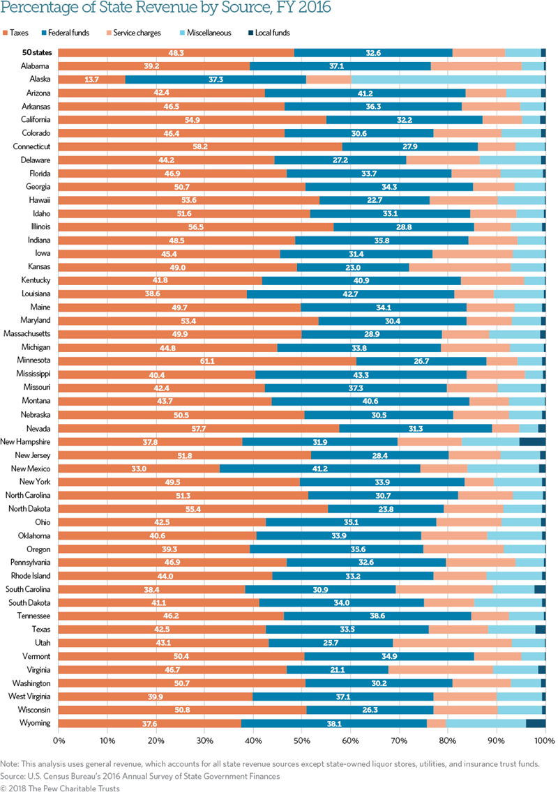 Where States Get Their Money, FY 2016 | The Pew Charitable Trusts