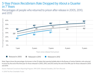Recidivism Example The Changing State of Recidivism: Fewer People Going Back to Prison ...