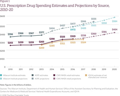 A Look at Drug Spending in the U.S. | The Pew Charitable Trusts