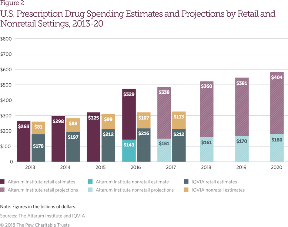 A Look at Drug Spending in the U.S. | The Pew Charitable Trusts
