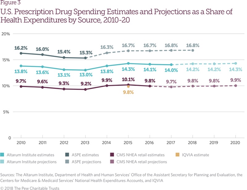 A Look at Drug Spending in the U.S. | The Pew Charitable Trusts